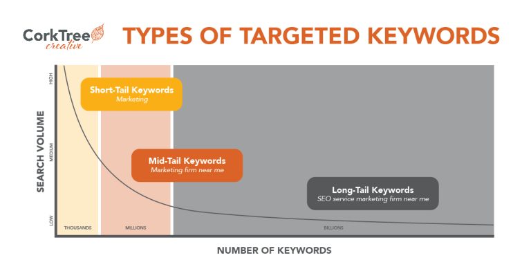 types of targeted keywords graphic chart